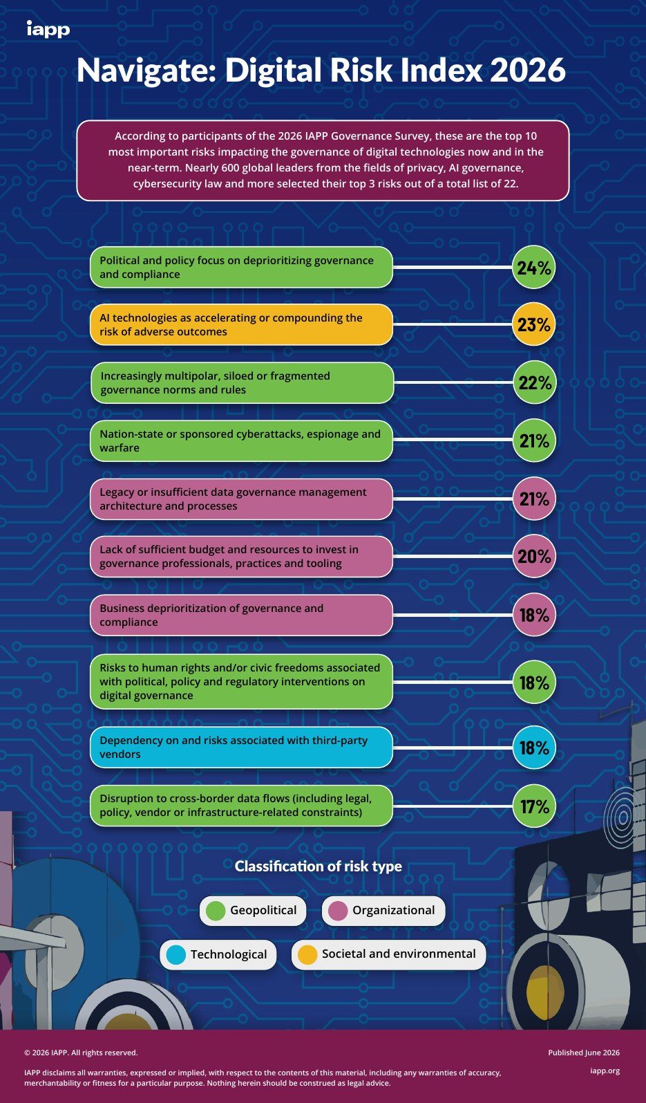 Top 10 digital risks from the IAPP Navigate: Digital Risk Index 2026