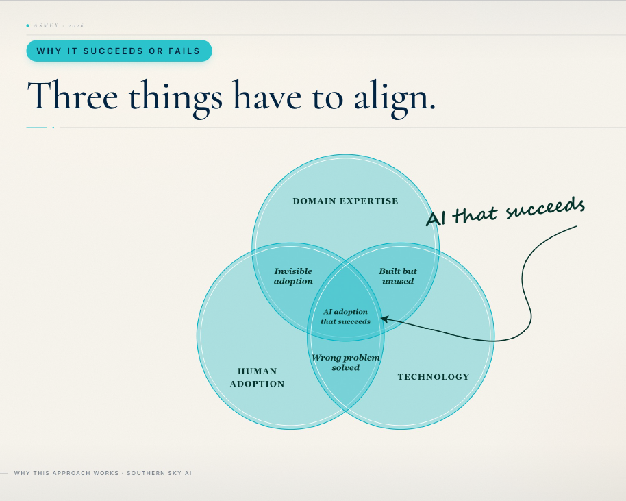 Three things must align for successful AI adoption: domain expertise, human adoption and technology. Without alignment, work may be invisible, unused or solve the wrong problem.