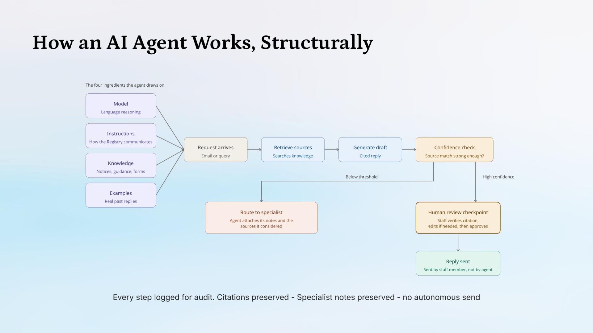 How an agent is built, mechanically. The four ingredients on the left sit inside Copilot Studio. The flow on the right runs every time an email arrives.