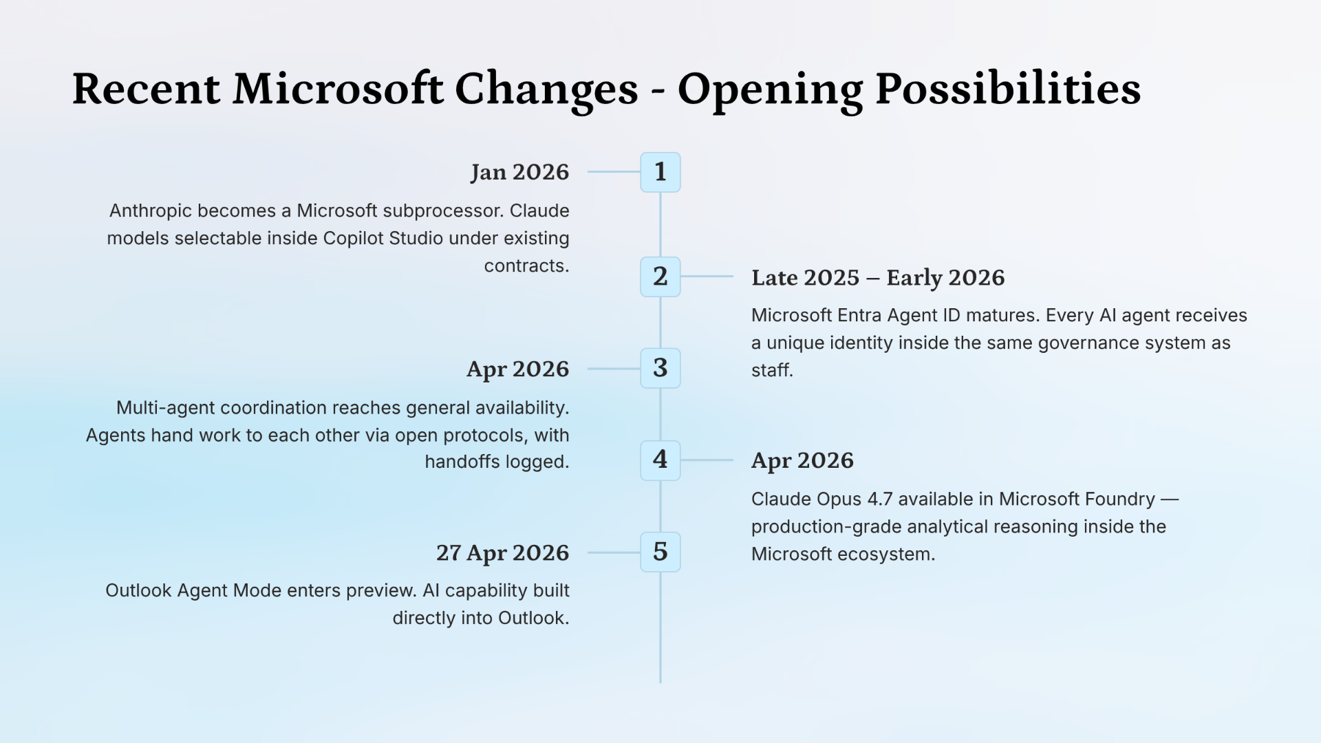 Recent Microsoft changes timeline showing the shifts between October 2025 and May 2026 that reopened the AI conversation for maritime organisations.